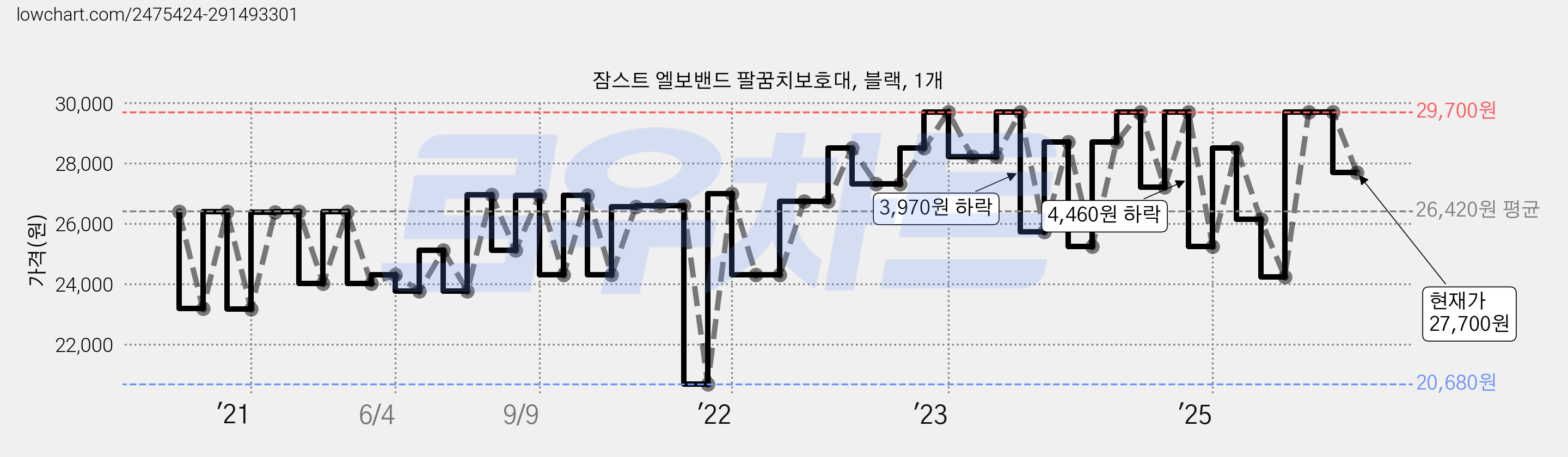 잠스트 엘보밴드 팔꿈치보호대, 블랙, 1개 가격 변동 차트, 현재가 27,700원, 관측 최저가 20,680원