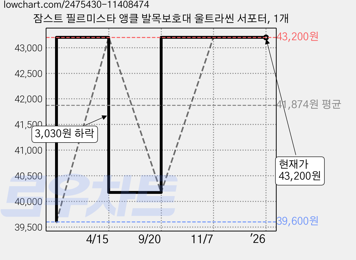 잠스트 필르미스타 앵클 발목보호대 울트라씬 서포터, 1개 가격 변동 차트, 현재가 43,200원, 역대최저가
