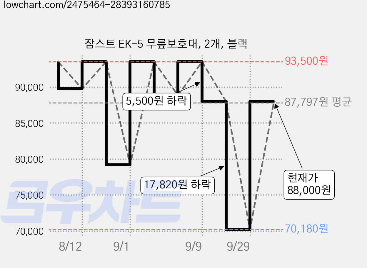 잠스트 EK-5 무릎보호대, 2개, 블랙 가격 변동 차트, 현재가 70,180원, 역대최저가