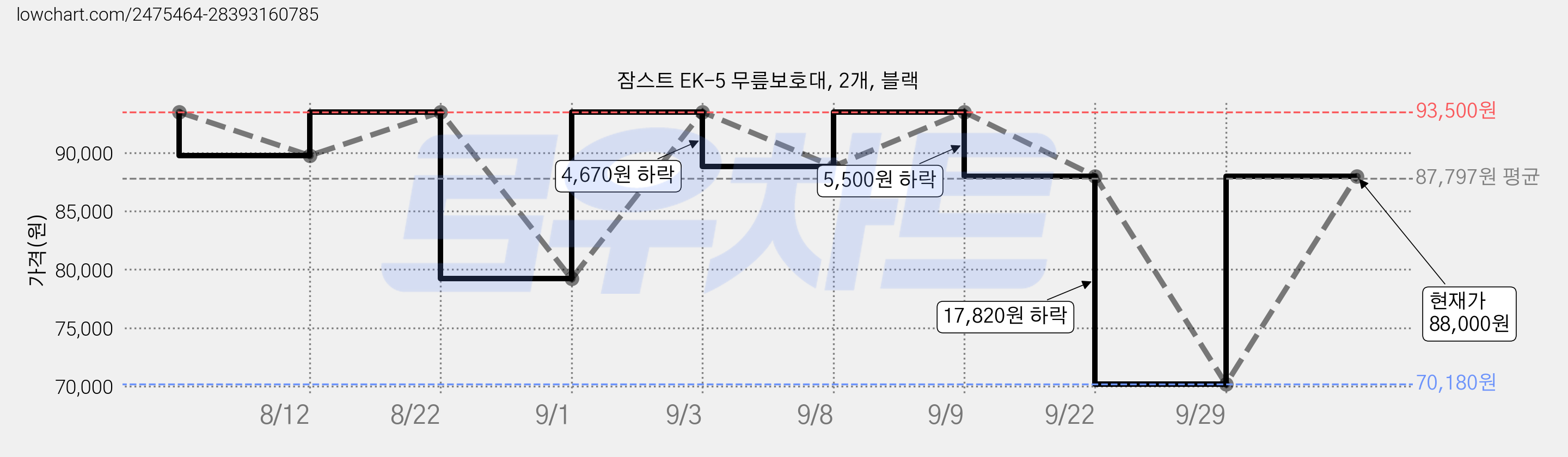 잠스트 EK-5 무릎보호대, 2개, 블랙 가격 변동 차트, 현재가 70,180원, 역대최저가