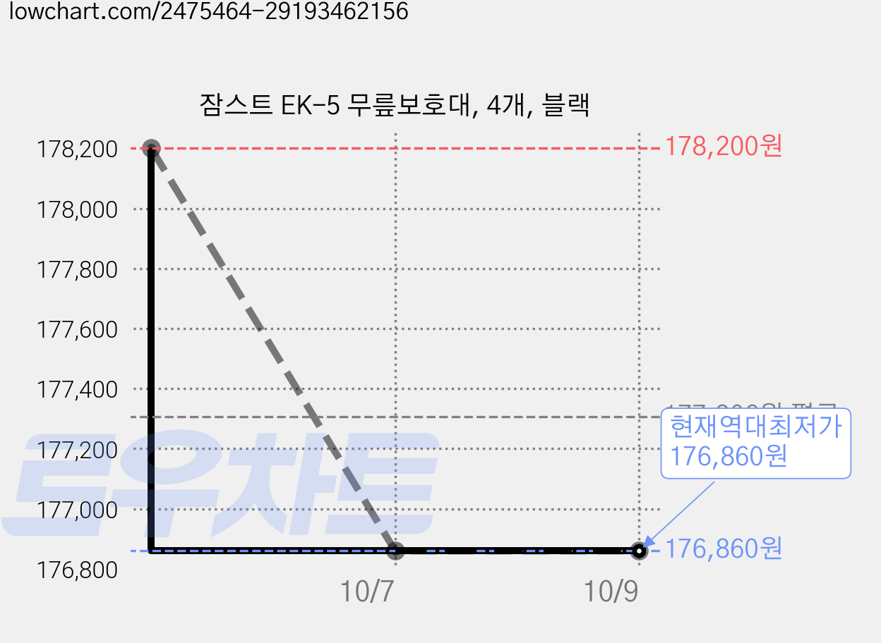 잠스트 EK-5 무릎보호대, 4개, 블랙 가격 변동 차트, 현재가 176,860원, 역대최저가
