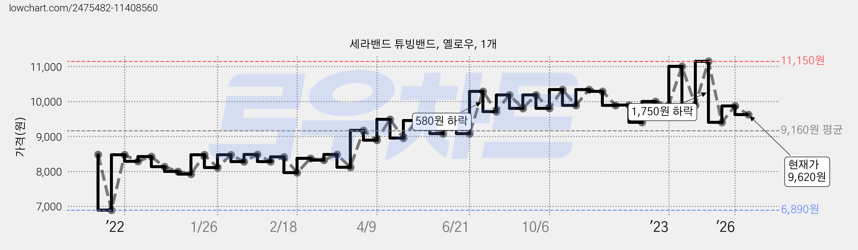 세라밴드 튜빙밴드, 옐로우, 1개 가격 변동 차트, 현재가 9,650원, 관측 최저가 6,890원