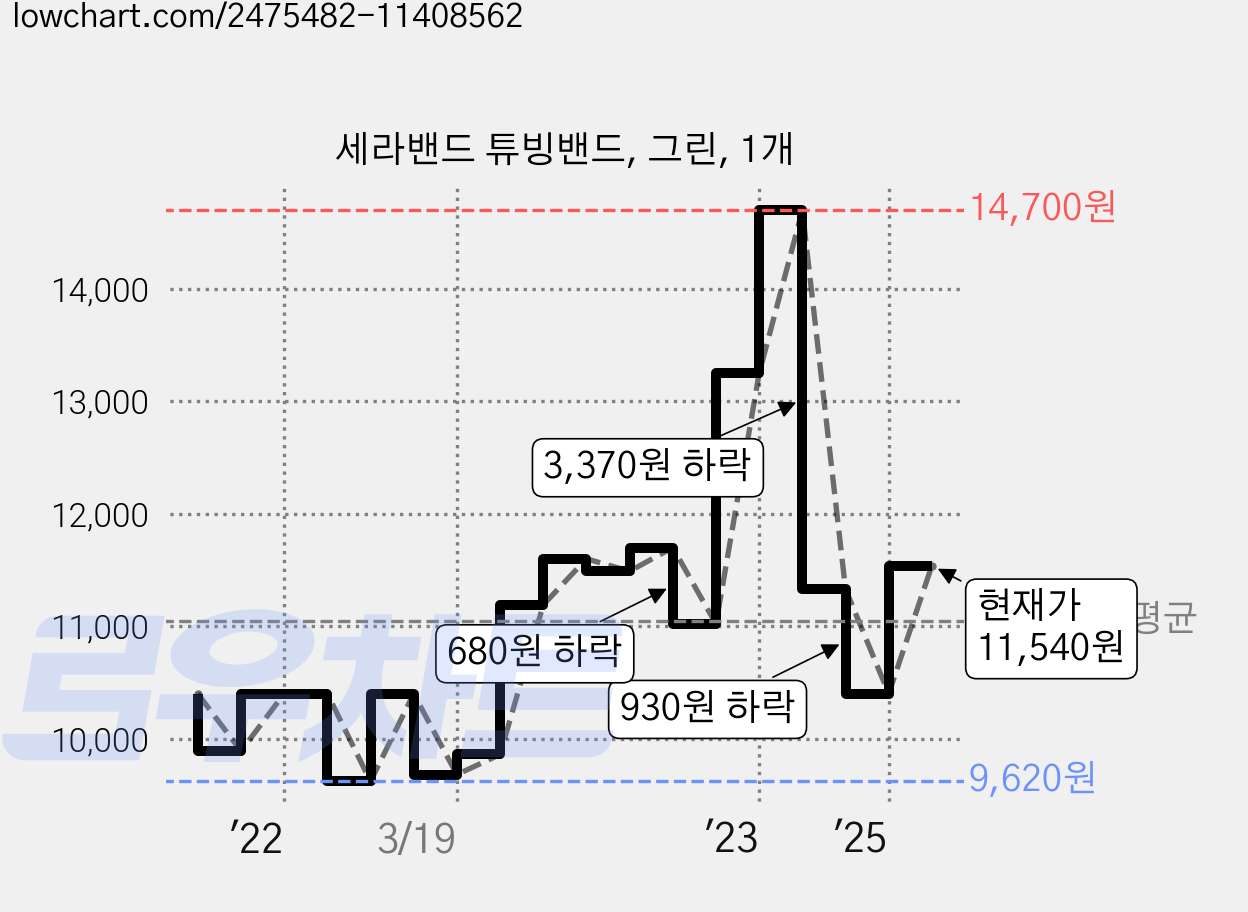 세라밴드 튜빙밴드, 그린, 1개 가격 변동 차트, 현재가 11,630원, 관측 최저가 9,620원