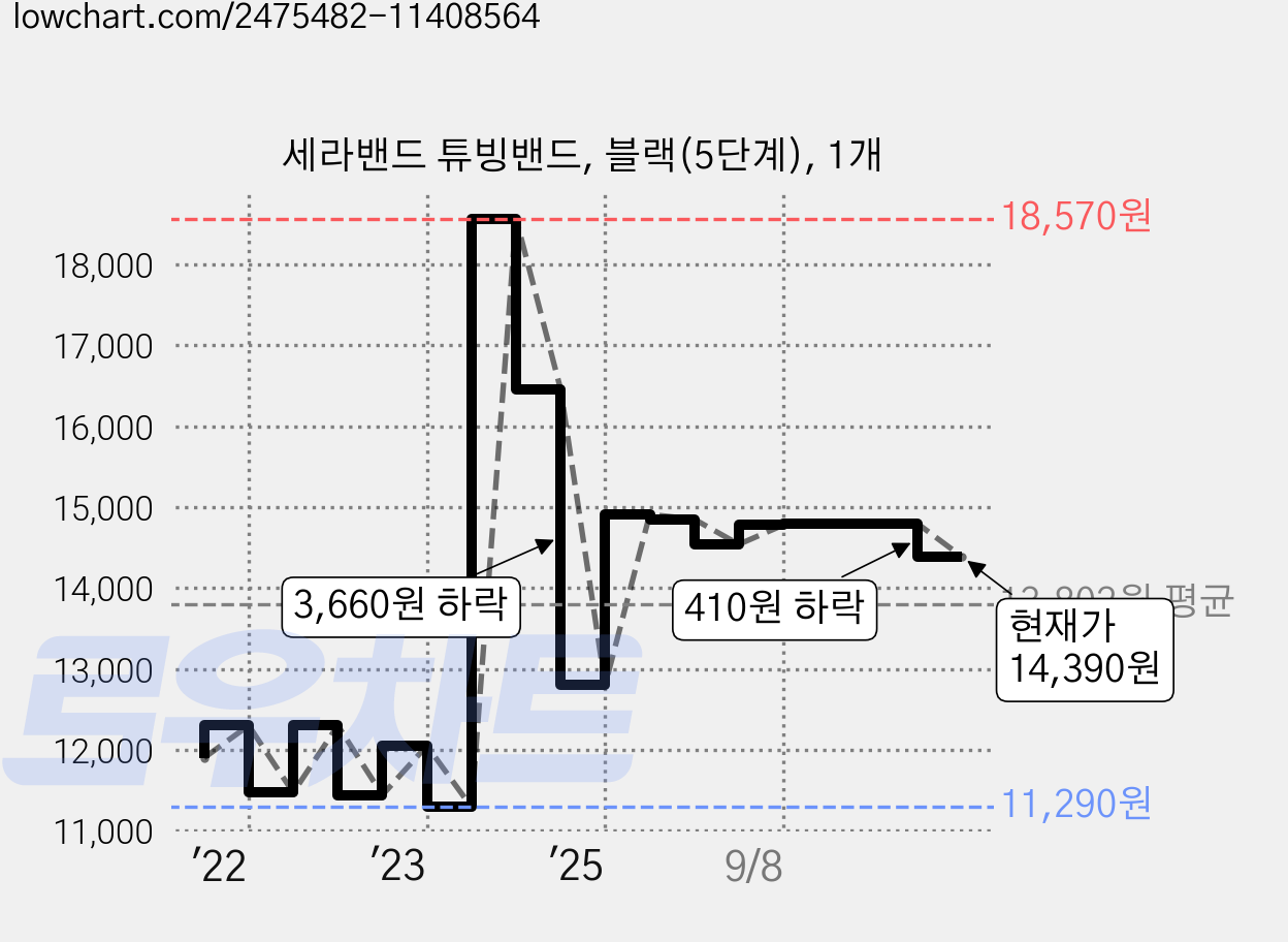 세라밴드 튜빙밴드, 블랙(5단계), 1개 가격 변동 차트, 현재가 14,390원, 관측 최저가 10,240원