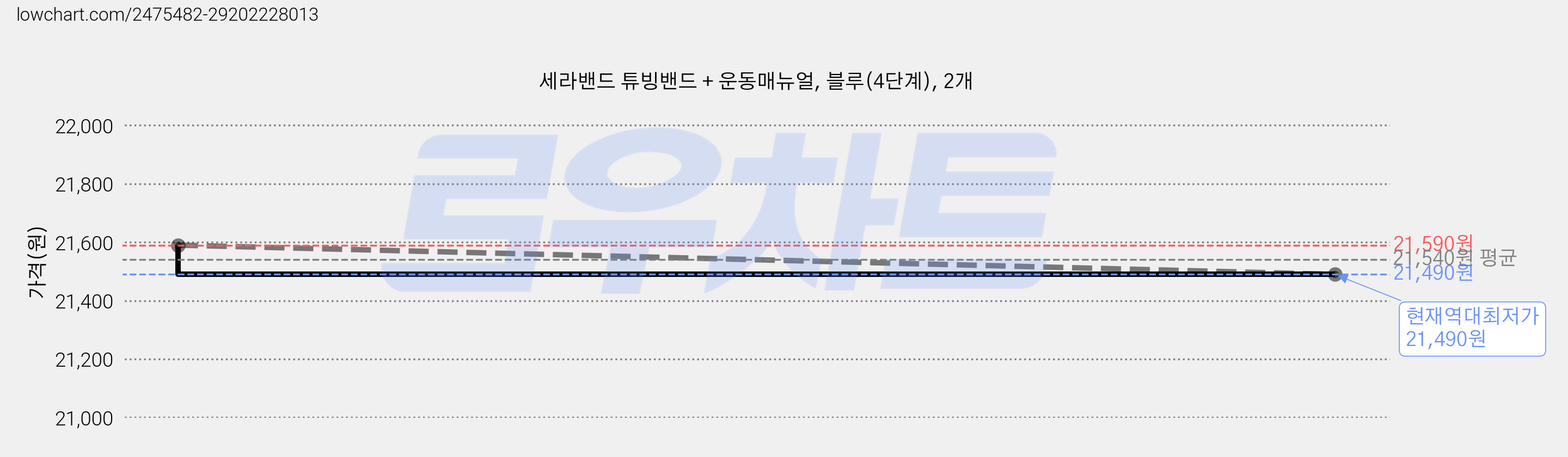 세라밴드 튜빙밴드 + 운동매뉴얼, 블루(4단계), 2개 가격 변동 차트, 현재가 21,490원, 역대최저가