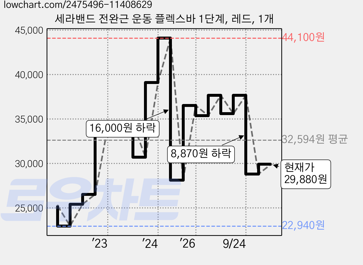 세라밴드 전완근 운동 플렉스바 1단계, 레드, 1개 가격 변동 차트, 현재가 29,880원, 관측 최저가 22,940원