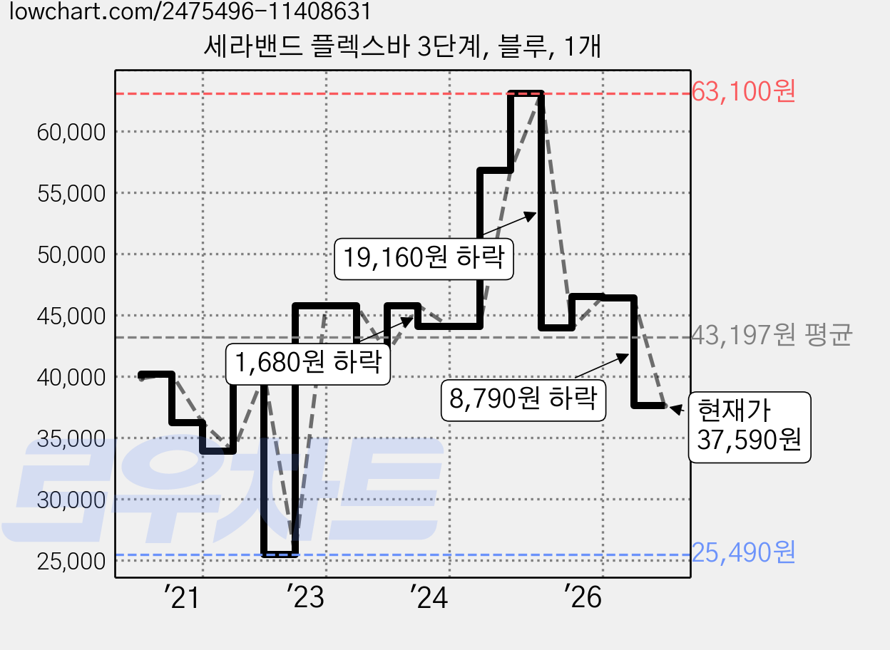 세라밴드 플렉스바 3단계, 블루, 1개 가격 변동 차트, 현재가 37,590원, 관측 최저가 25,470원