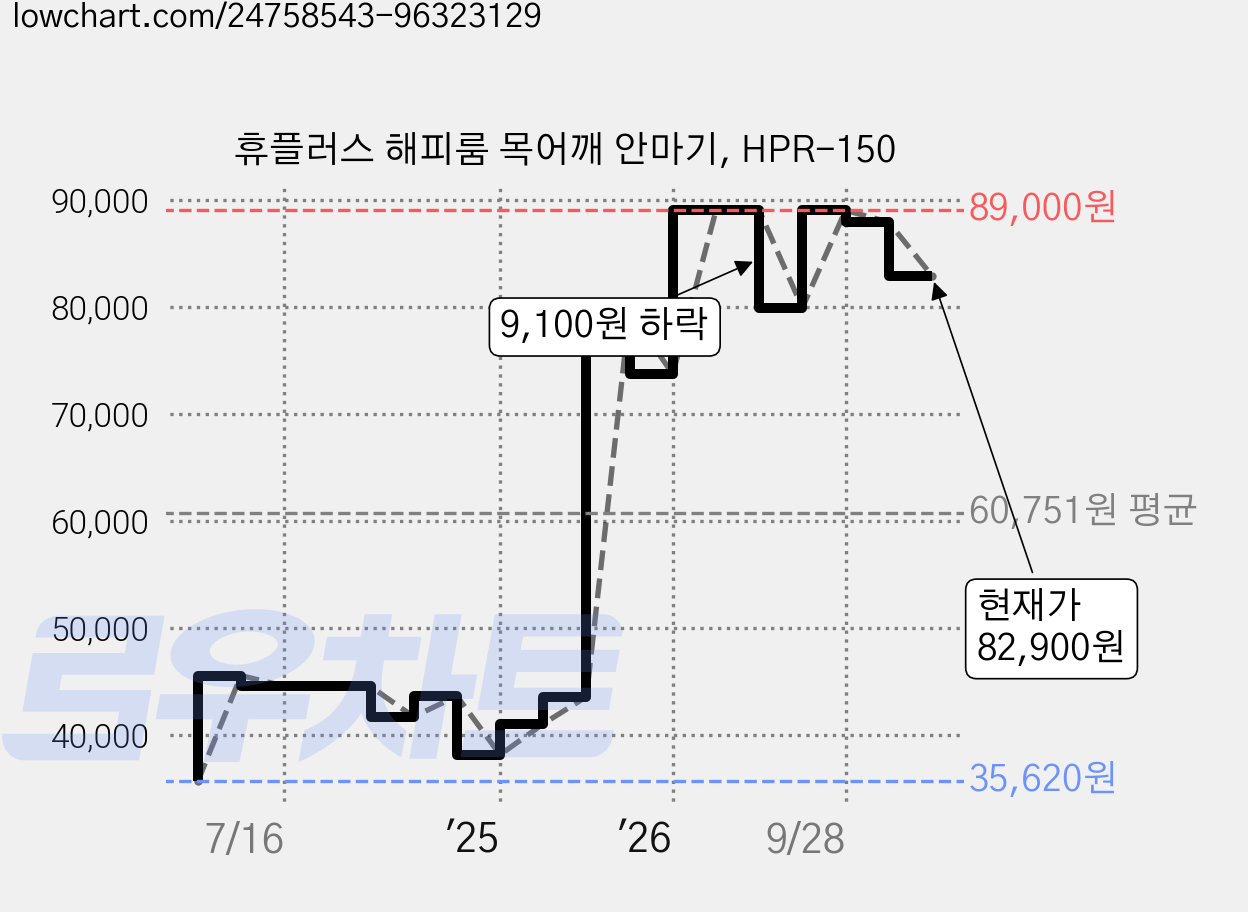 휴플러스 해피룸 목어깨 안마기, HPR-150 가격 변동 차트, 현재가 82,900원, 관측 최저가 34,740원