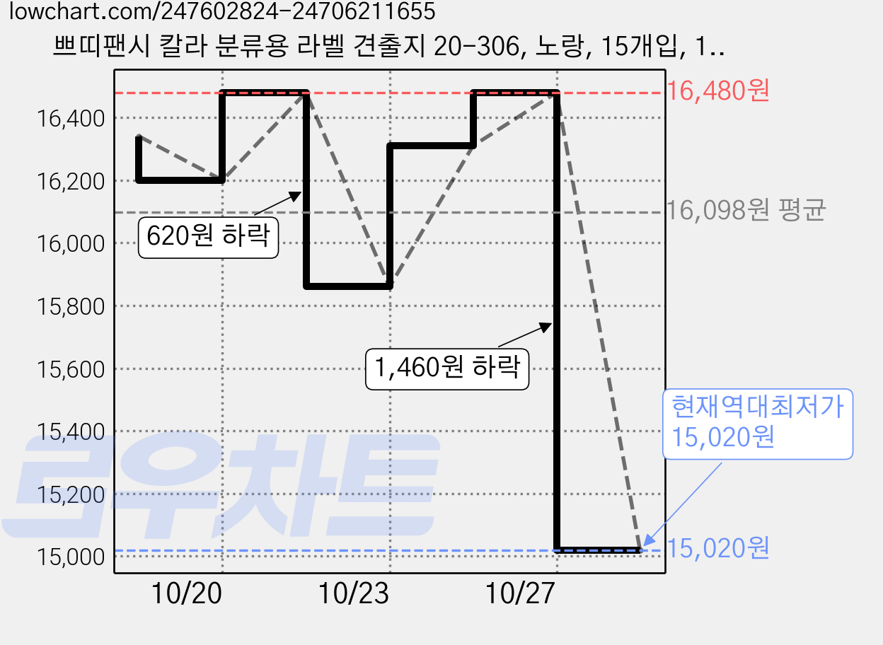 쁘띠팬시 칼라 분류용 라벨 견출지 20-306, 노랑, 15개입, 14개 가격 변동 차트, 현재가 15,020원, 역대최저가