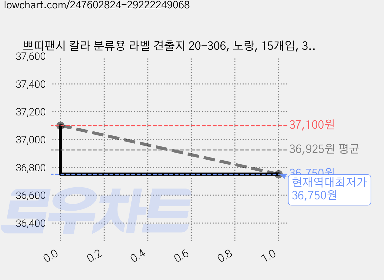 쁘띠팬시 칼라 분류용 라벨 견출지 20-306, 노랑, 15개입, 35개 가격 변동 차트, 현재가 36,750원, 역대최저가
