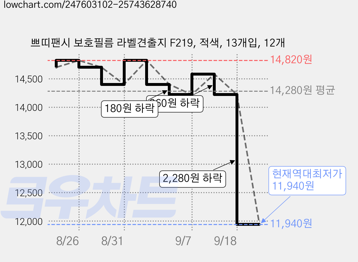 쁘띠팬시 보호필름 라벨견출지 F219, 적색, 13개입, 12개 가격 변동 차트, 현재가 11,940원, 역대최저가