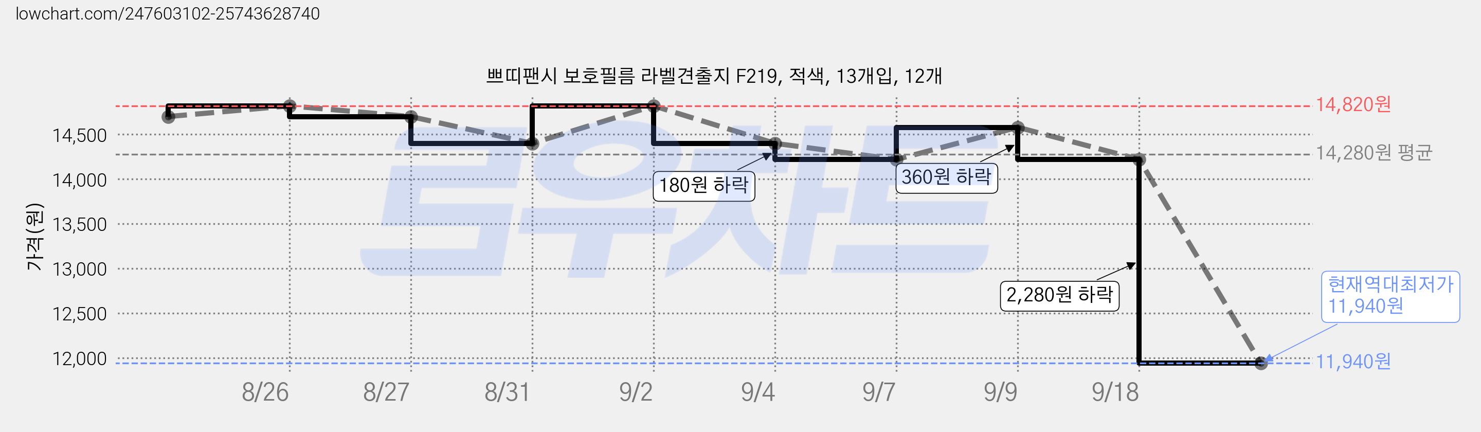 쁘띠팬시 보호필름 라벨견출지 F219, 적색, 13개입, 12개 가격 변동 차트, 현재가 11,940원, 역대최저가