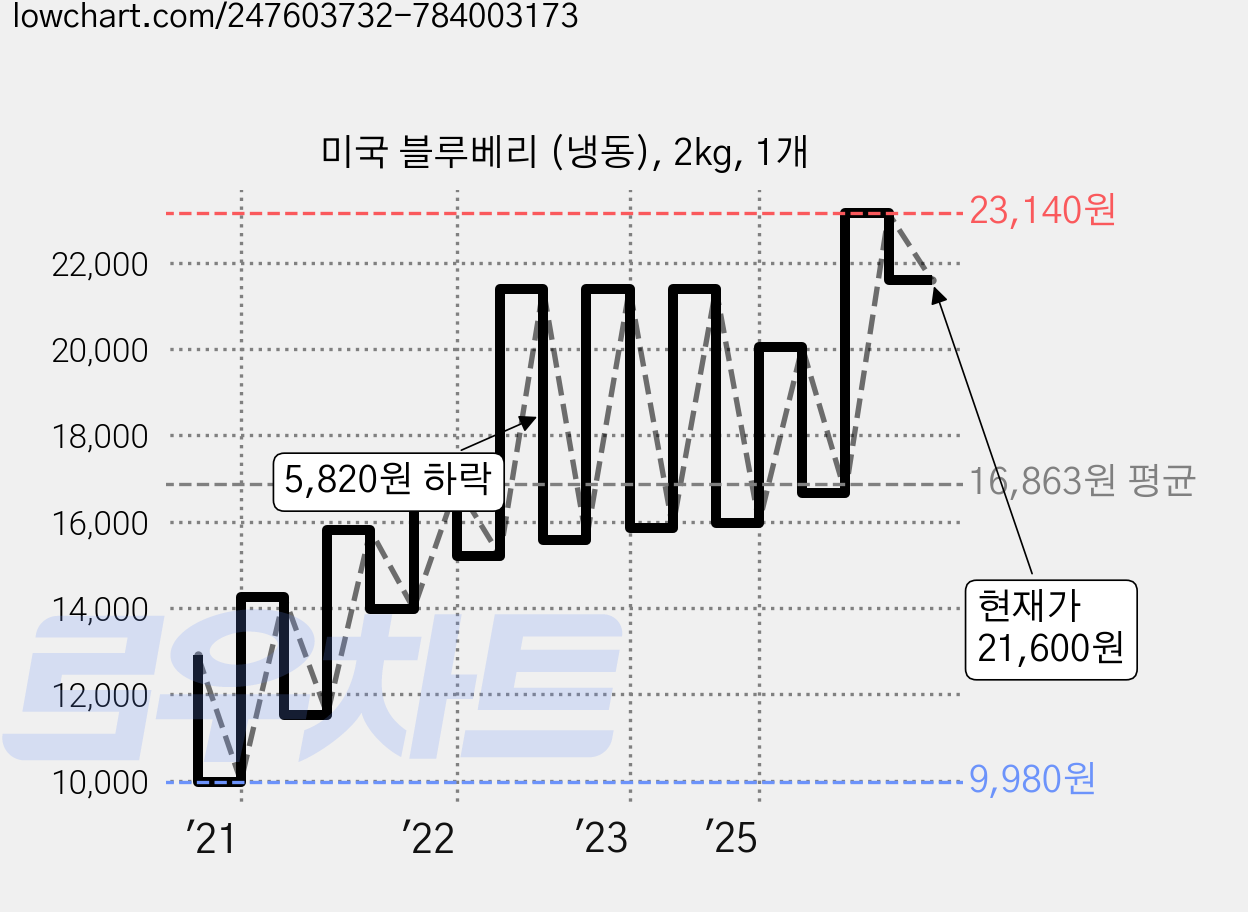미국 블루베리 (냉동), 2kg, 1개 가격 변동 차트, 현재가 21,600원, 관측 최저가 9,980원
