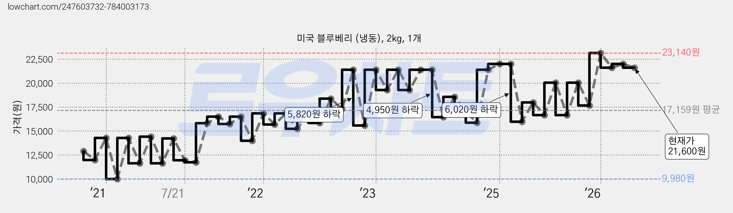 미국 블루베리 (냉동), 2kg, 1개 가격 변동 차트, 현재가 21,600원, 관측 최저가 9,980원