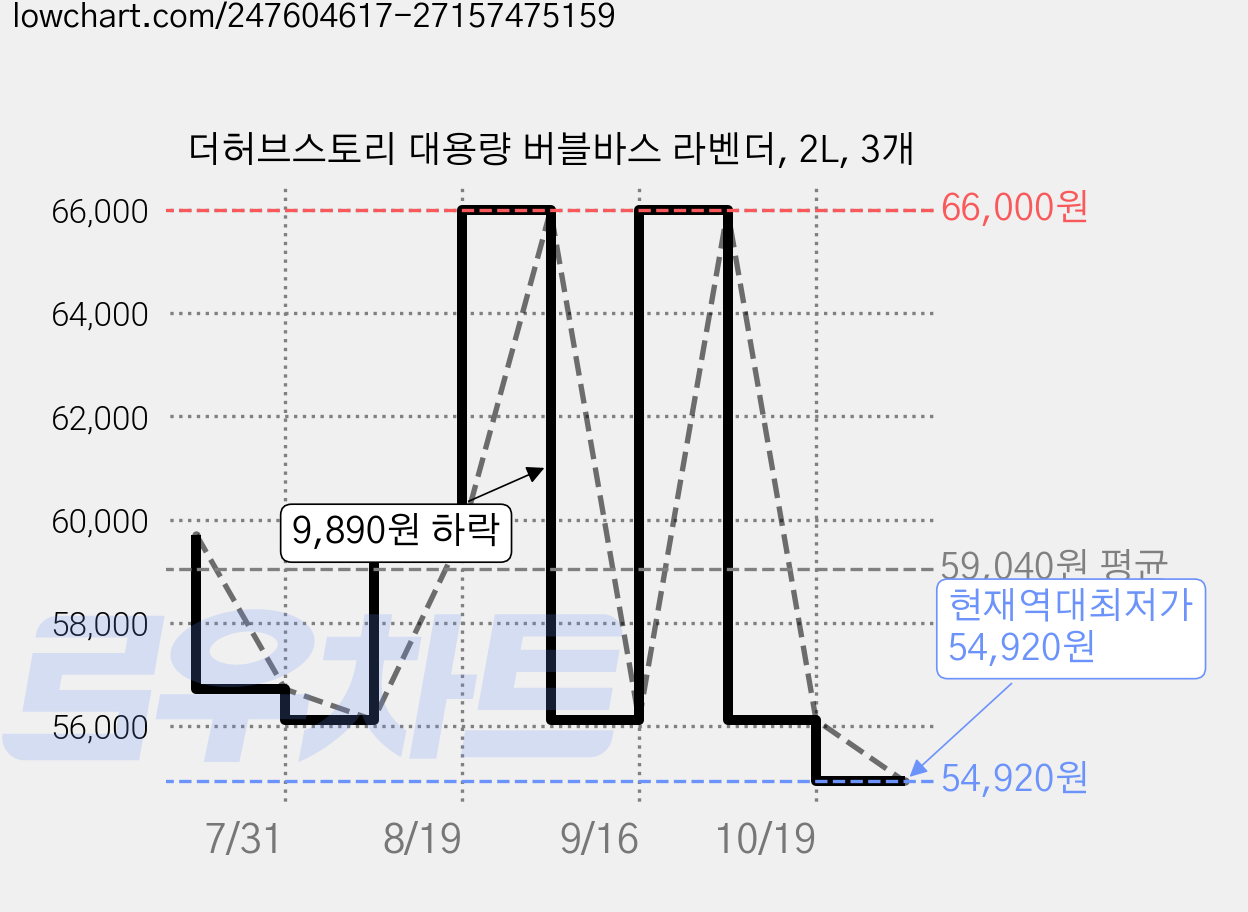 더허브스토리 대용량 버블바스 라벤더, 2L, 3개 가격 변동 차트, 현재가 54,920원, 역대최저가