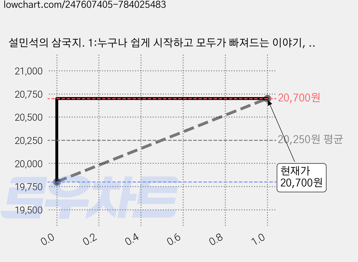 설민석의 삼국지. 1:누구나 쉽게 시작하고 모두가 빠져드는 이야기, 세계사, 설민석 저 가격 변동 차트, 현재가 20,700원, 관측 최저가 19,800원