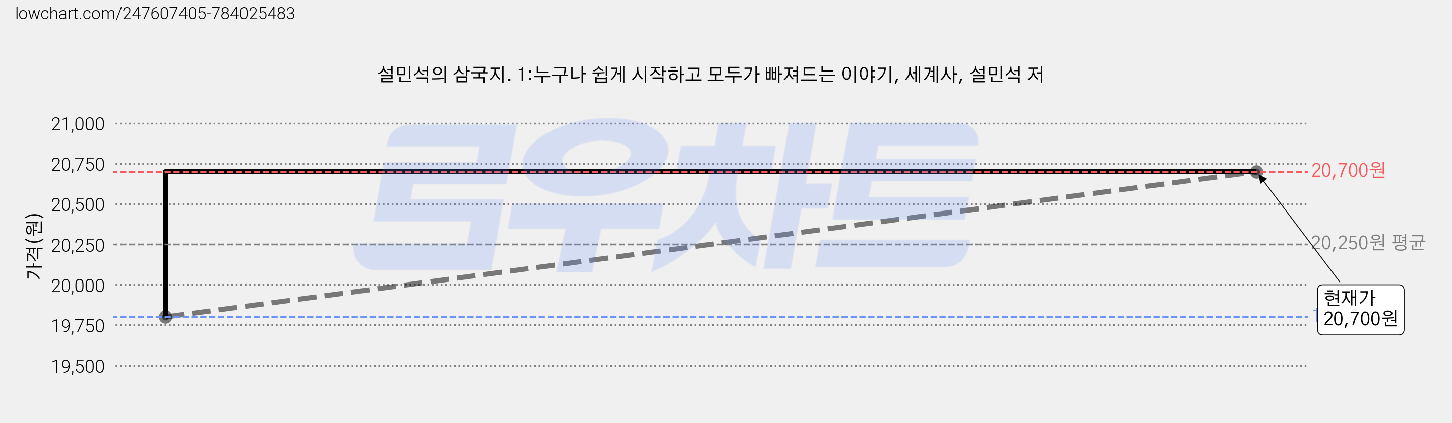 설민석의 삼국지. 1:누구나 쉽게 시작하고 모두가 빠져드는 이야기, 세계사, 설민석 저 가격 변동 차트, 현재가 20,700원, 관측 최저가 19,800원