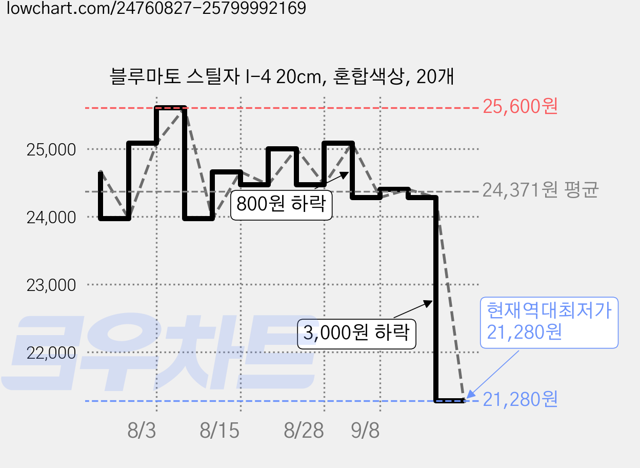 블루마토 스틸자 I-4 20cm, 혼합색상, 20개 가격 변동 차트, 현재가 21,280원, 역대최저가