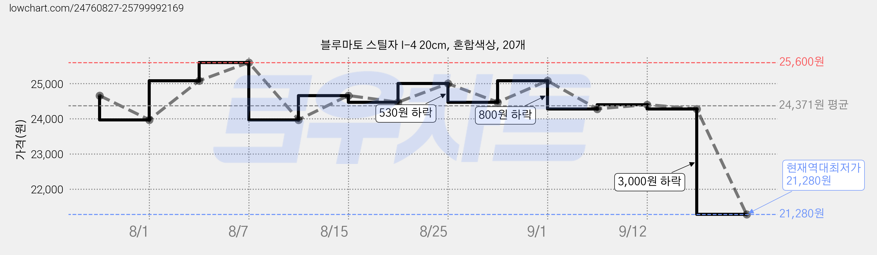 블루마토 스틸자 I-4 20cm, 혼합색상, 20개 가격 변동 차트, 현재가 21,280원, 역대최저가