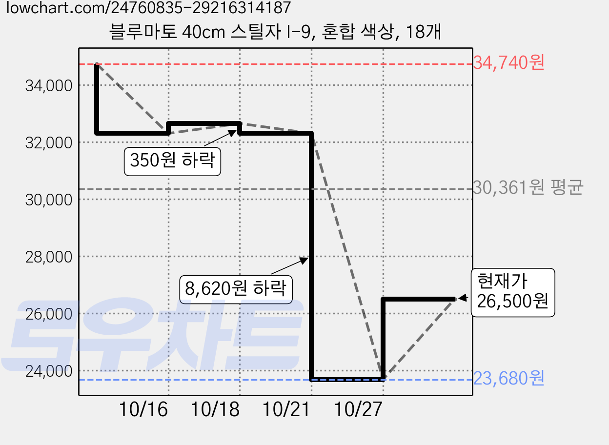 블루마토 40cm 스틸자 I-9, 혼합 색상, 18개 가격 변동 차트, 현재가 23,680원, 역대최저가
