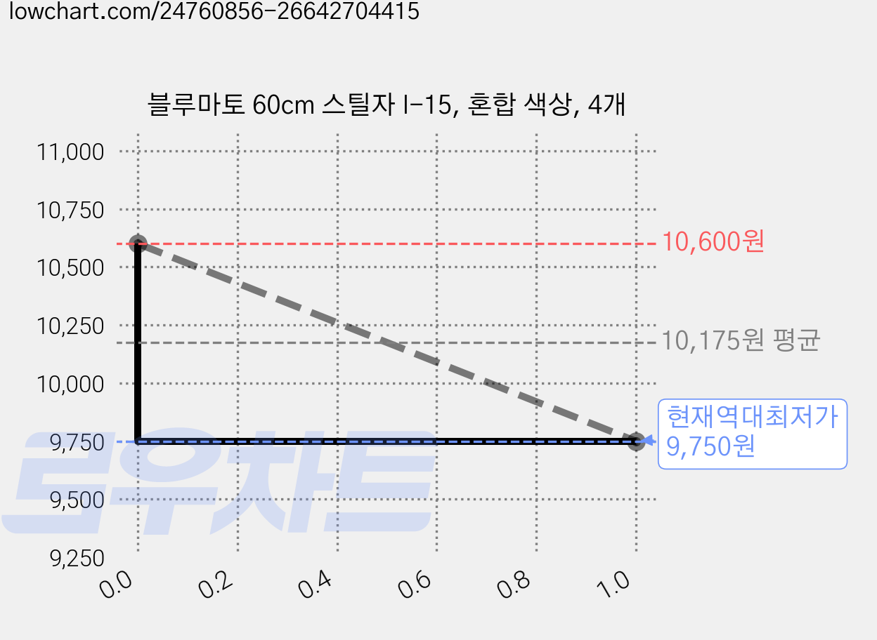 블루마토 60cm 스틸자 I-15, 혼합 색상, 4개 가격 변동 차트, 현재가 9,750원, 역대최저가