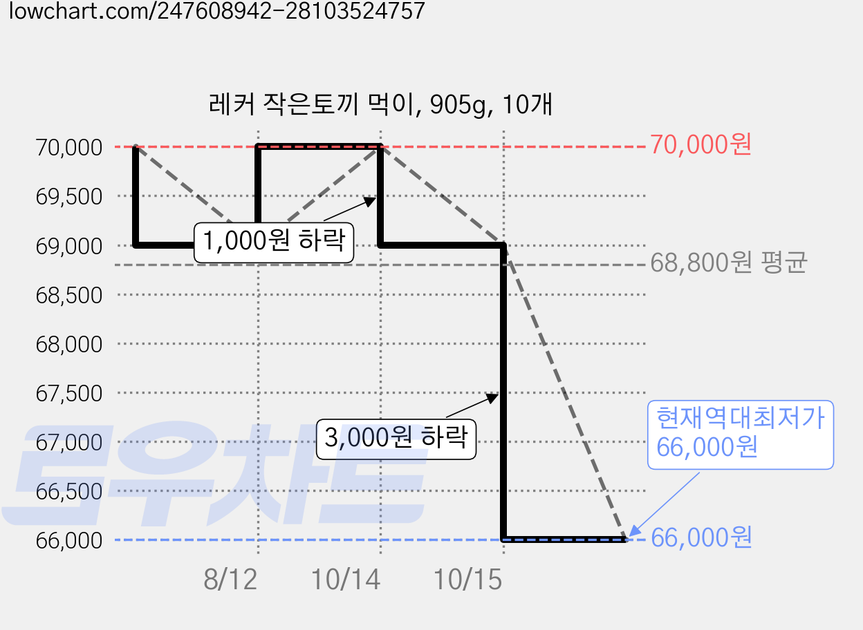 레커 작은토끼 먹이, 905g, 10개 가격 변동 차트, 현재가 66,000원, 역대최저가