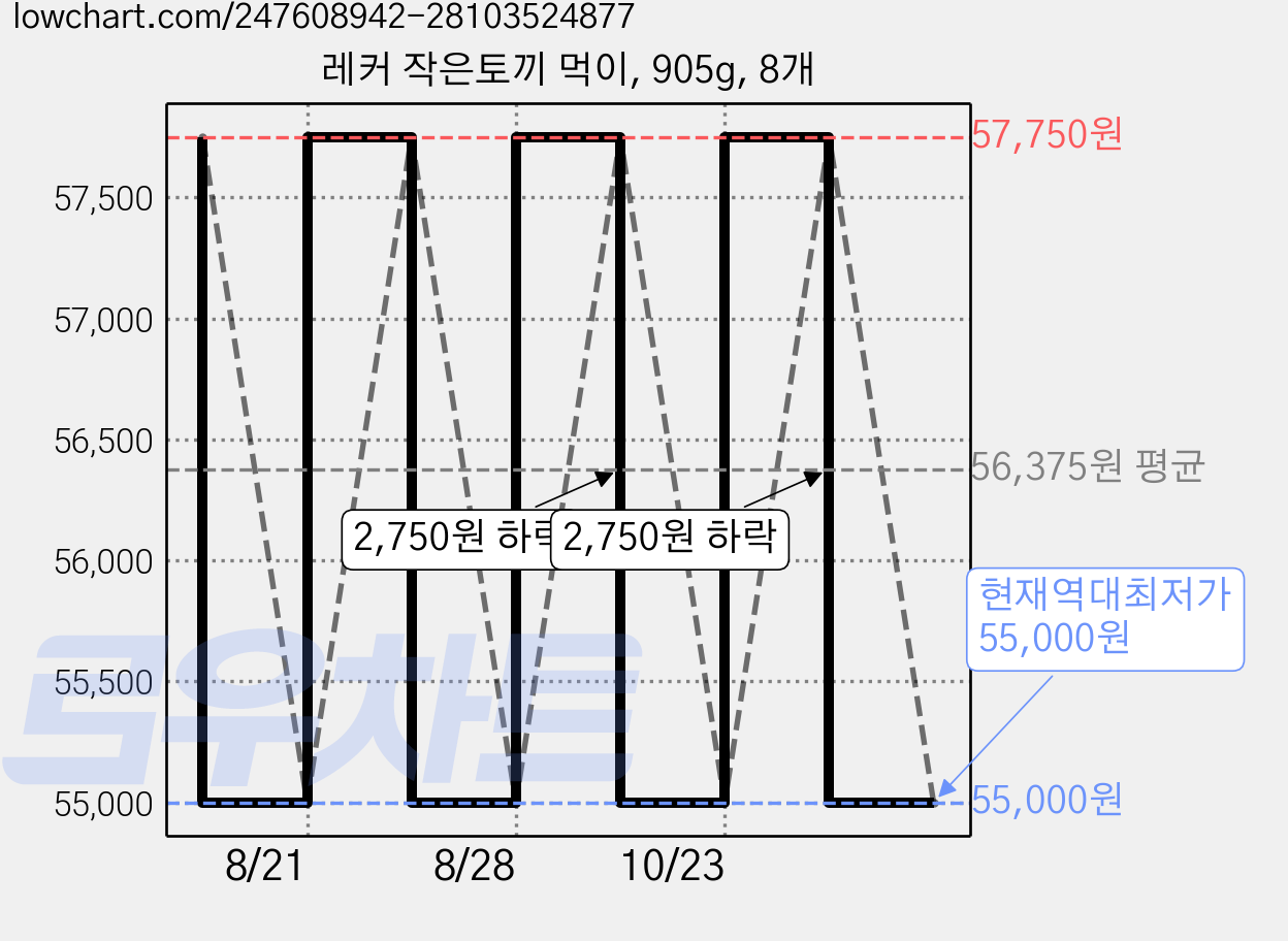 레커 작은토끼 먹이, 905g, 8개 가격 변동 차트, 현재가 55,000원, 역대최저가
