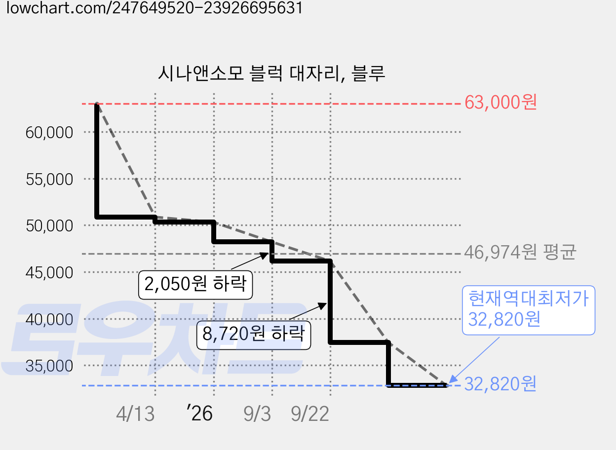 시나앤소모 블럭 대자리, 블루 가격 변동 차트, 현재가 32,820원, 역대최저가