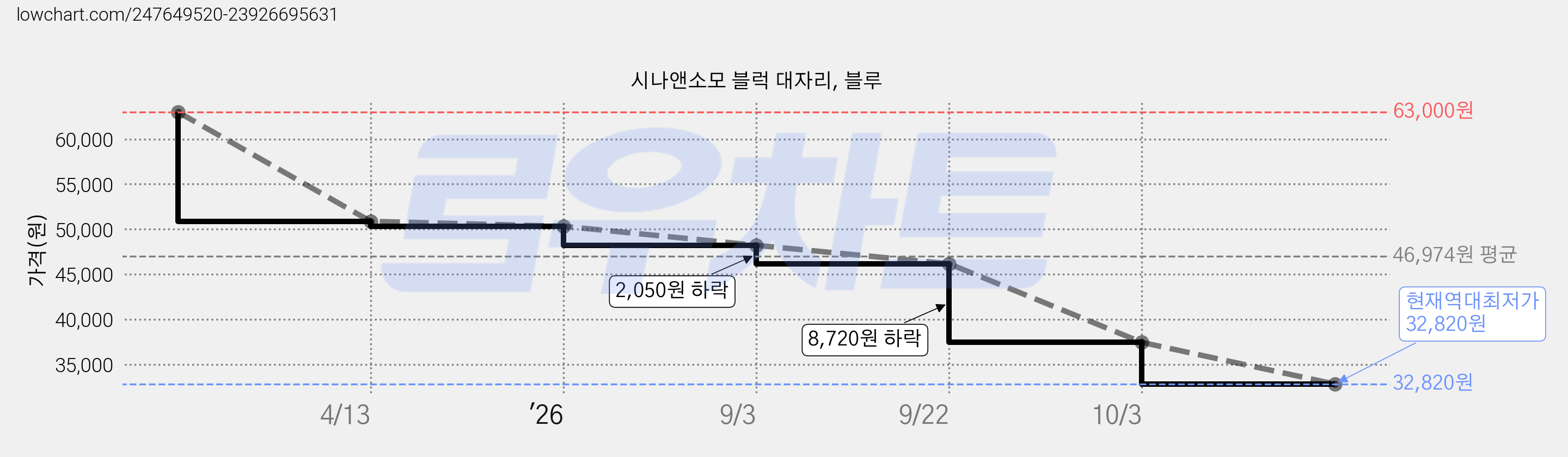 시나앤소모 블럭 대자리, 블루 가격 변동 차트, 현재가 32,820원, 역대최저가