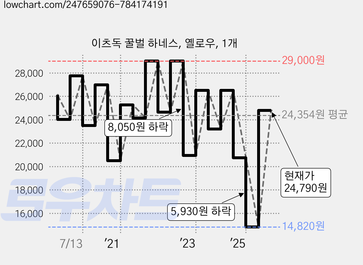 이츠독 꿀벌 하네스, 옐로우, 1개 가격 변동 차트, 현재가 24,790원, 관측 최저가 14,820원