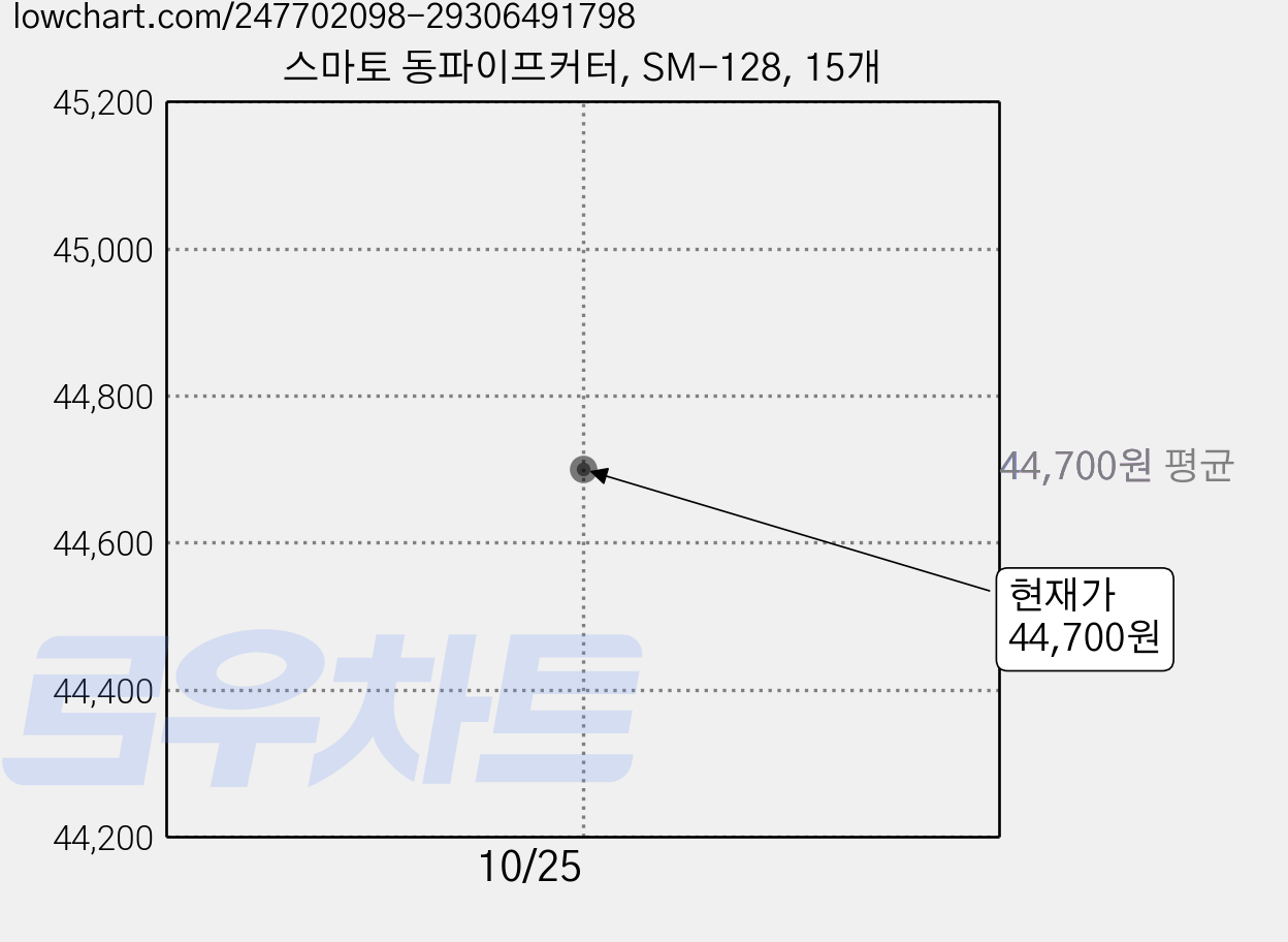 스마토 동파이프커터, SM-128, 15개 가격 변동 차트, 현재가 44,700원, 관측 최저가 42,000원