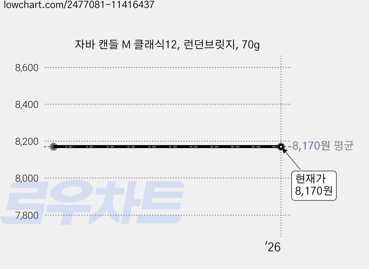 자바 캔들 M 클래식12, 런던브릿지, 70g 가격 변동 차트, 현재가 8,170원