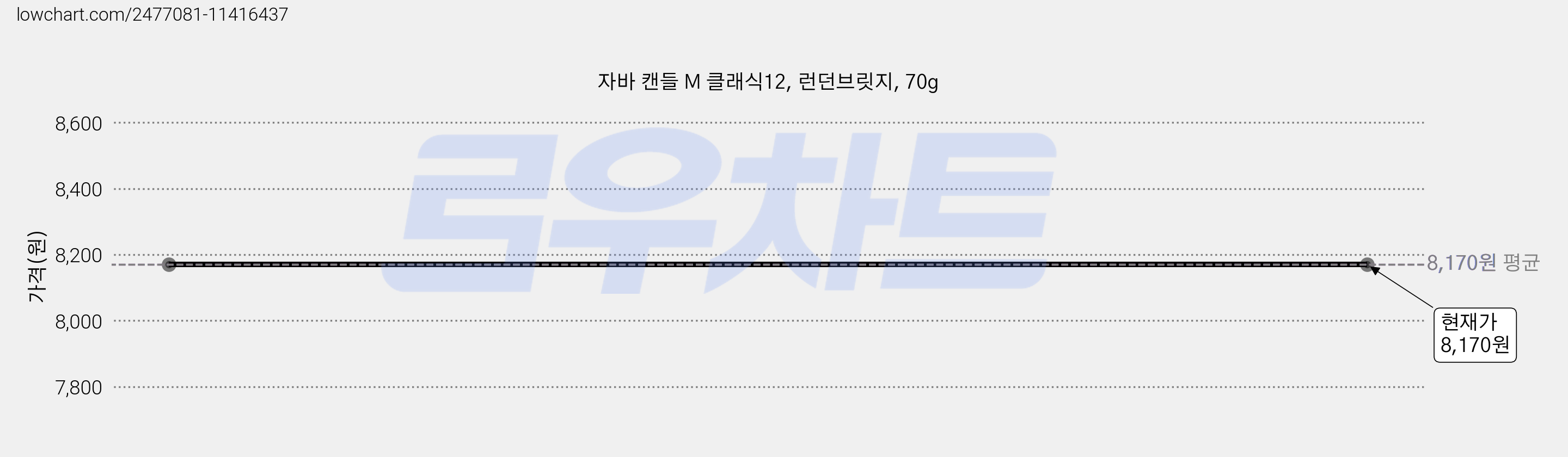 자바 캔들 M 클래식12, 런던브릿지, 70g 가격 변동 차트, 현재가 8,170원