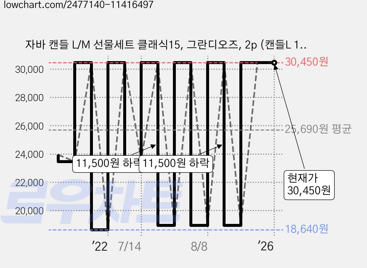 자바 캔들 L/M 선물세트 클래식15, 그란디오즈, 2p (캔들L 1p, 캔들M 1p) + 캔들L케이스, 캔들M케이스, 쇼핑백 가격 변동 차트, 현재가 30,450원, 역대최저가