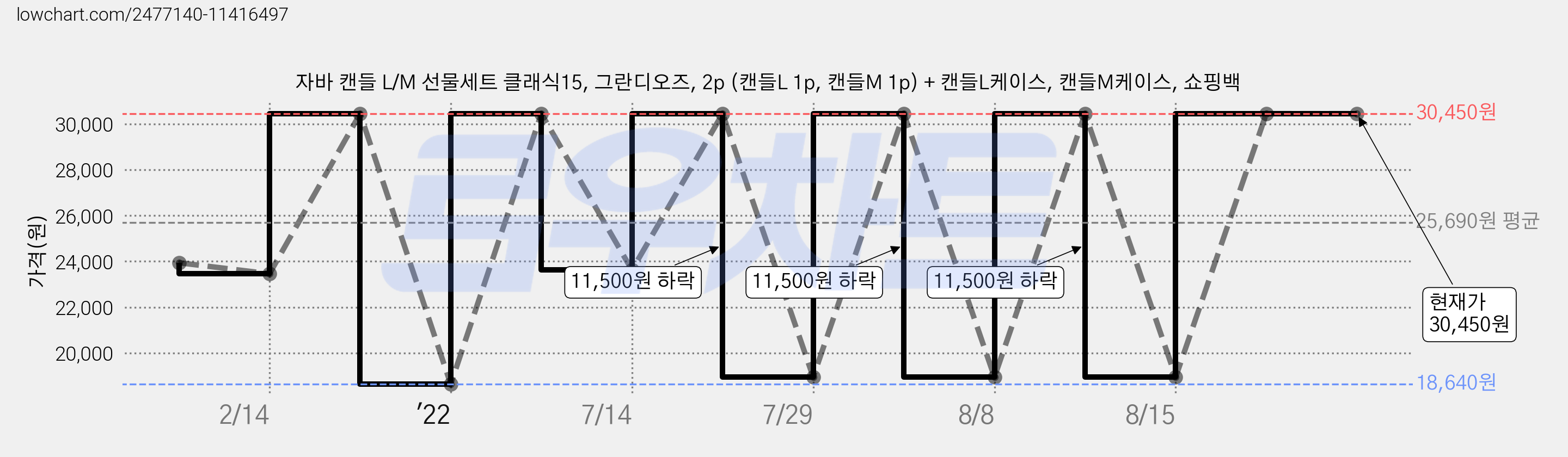 자바 캔들 L/M 선물세트 클래식15, 그란디오즈, 2p (캔들L 1p, 캔들M 1p) + 캔들L케이스, 캔들M케이스, 쇼핑백 가격 변동 차트, 현재가 30,450원, 역대최저가