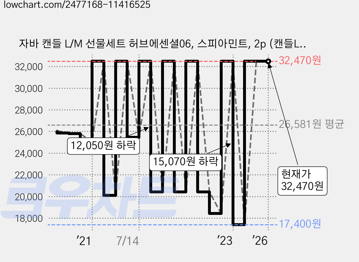 자바 캔들 L/M 선물세트 허브에센셜06, 스피아민트, 2p (캔들L 1p, 캔들M 1p) + 캔들L케이스, 캔들M케이스, 쇼핑백 가격 변동 차트, 현재가 32,470원, 역대최저가