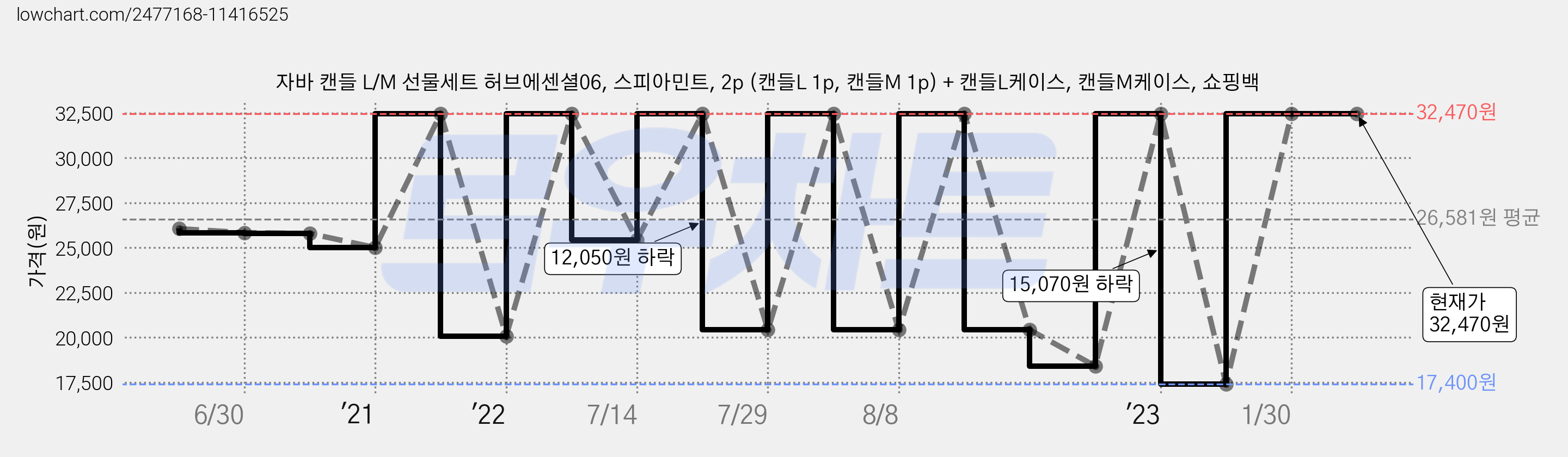 자바 캔들 L/M 선물세트 허브에센셜06, 스피아민트, 2p (캔들L 1p, 캔들M 1p) + 캔들L케이스, 캔들M케이스, 쇼핑백 가격 변동 차트, 현재가 32,470원, 역대최저가