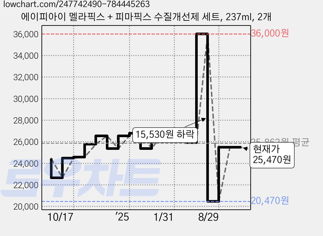 에이피아이 멜라픽스 + 피마픽스 수질개선제 세트, 237ml, 2개 가격 변동 차트, 현재가 25,470원, 관측 최저가 20,430원