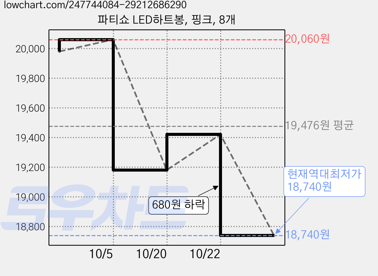 파티쇼 LED하트봉, 핑크, 8개 가격 변동 차트, 현재가 18,740원, 역대최저가