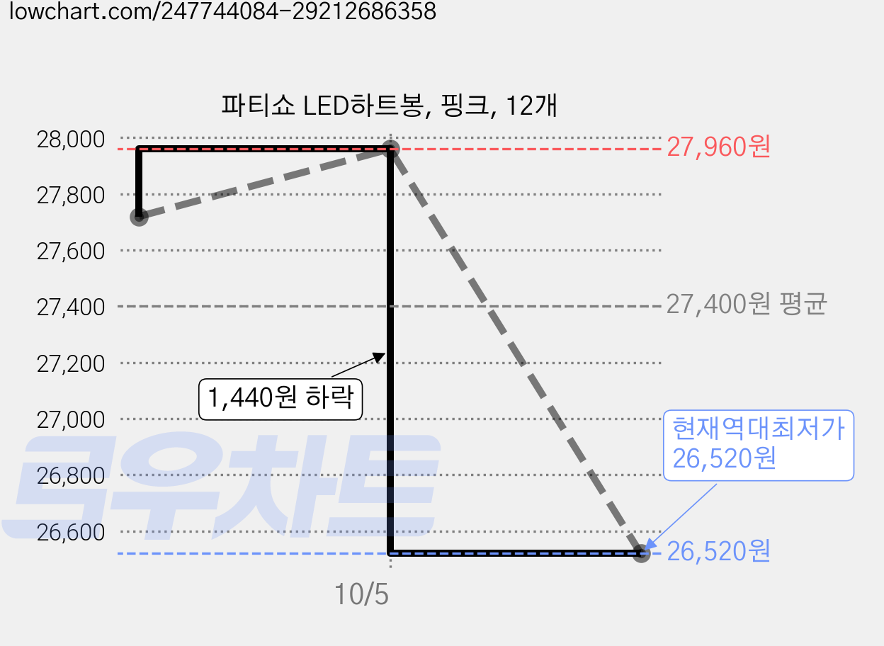 파티쇼 LED하트봉, 핑크, 12개 가격 변동 차트, 현재가 26,520원, 역대최저가