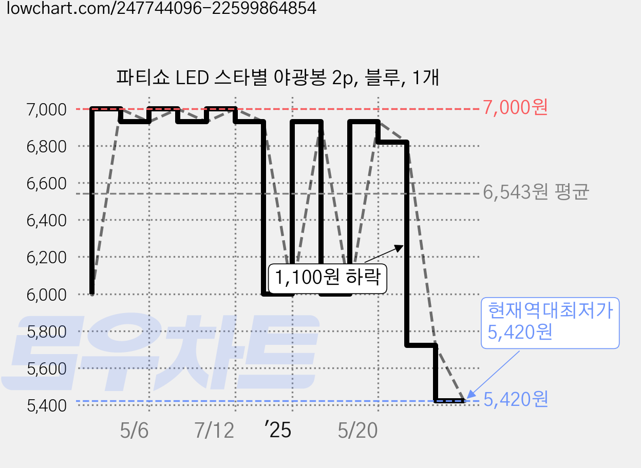 파티쇼 LED 스타별 야광봉 2p, 블루, 1개 가격 변동 차트, 현재가 5,420원, 역대최저가