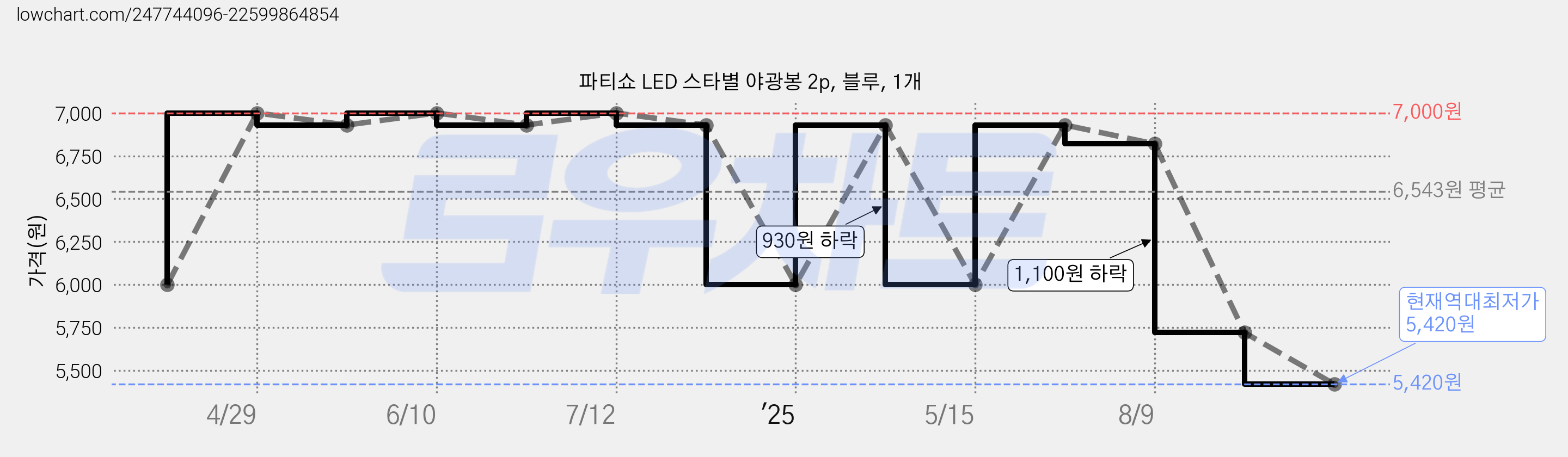 파티쇼 LED 스타별 야광봉 2p, 블루, 1개 가격 변동 차트, 현재가 5,420원, 역대최저가