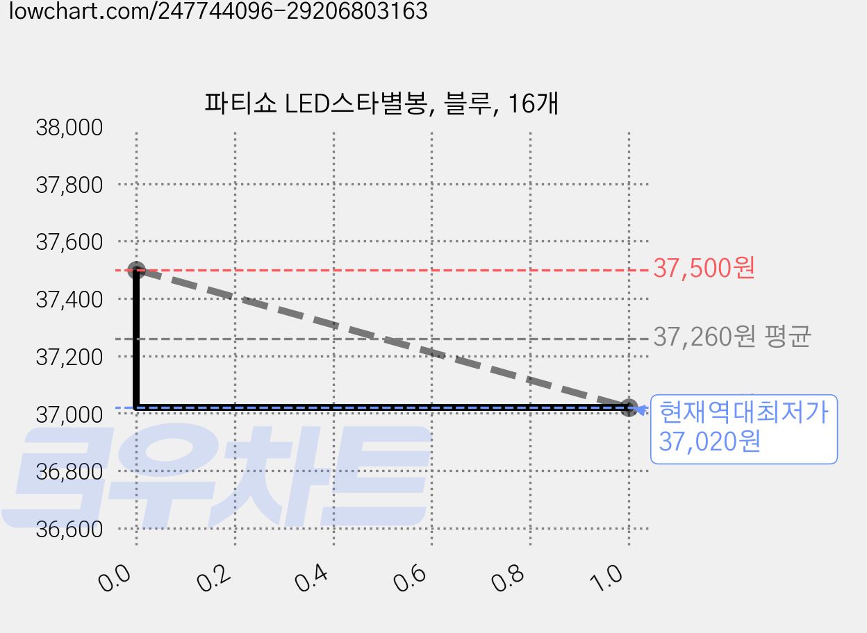 파티쇼 LED스타별봉, 블루, 16개 가격 변동 차트, 현재가 37,020원, 역대최저가