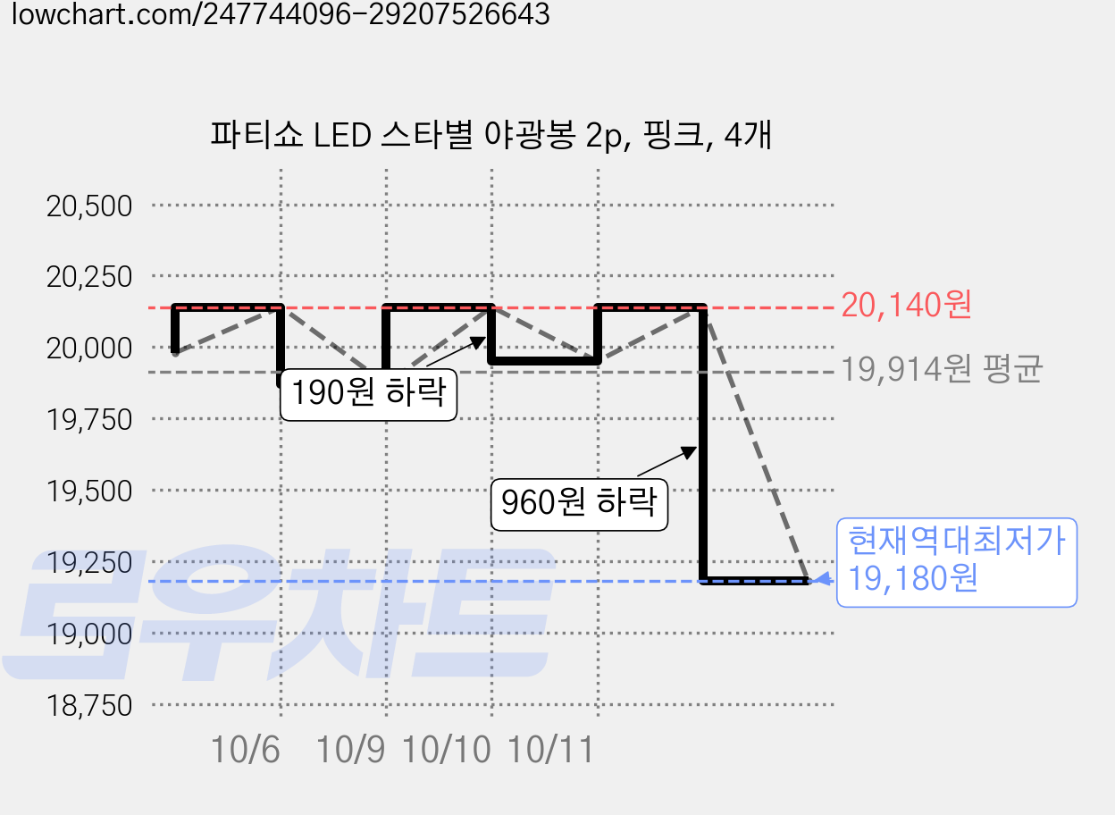 파티쇼 LED 스타별 야광봉 2p, 핑크, 4개 가격 변동 차트, 현재가 19,180원, 역대최저가