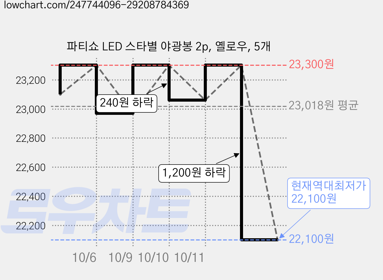 파티쇼 LED 스타별 야광봉 2p, 옐로우, 5개 가격 변동 차트, 현재가 22,100원, 역대최저가