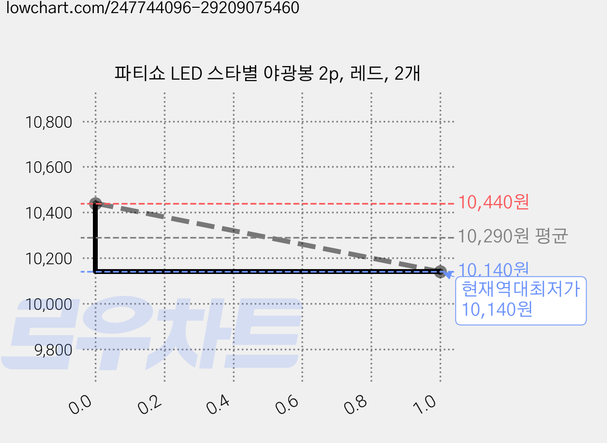 파티쇼 LED 스타별 야광봉 2p, 레드, 2개 가격 변동 차트, 현재가 10,140원, 역대최저가