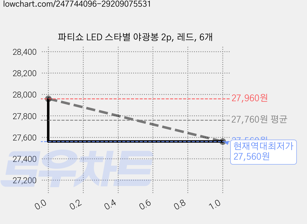 파티쇼 LED 스타별 야광봉 2p, 레드, 6개 가격 변동 차트, 현재가 27,560원, 역대최저가