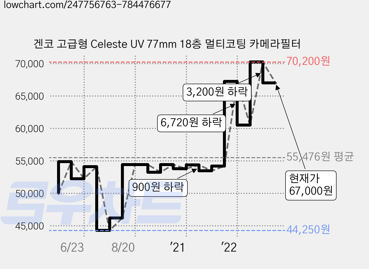 겐코 고급형 Celeste UV 77mm 18층 멀티코팅 카메라필터 가격 변동 차트, 현재가 67,000원, 관측 최저가 43,350원