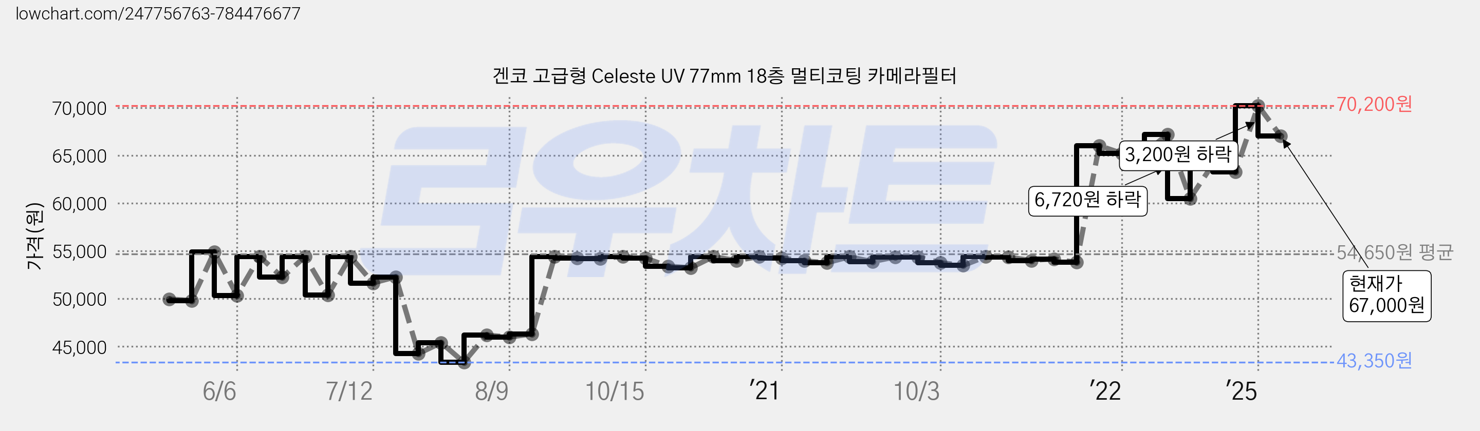 겐코 고급형 Celeste UV 77mm 18층 멀티코팅 카메라필터 가격 변동 차트, 현재가 67,000원, 관측 최저가 43,350원