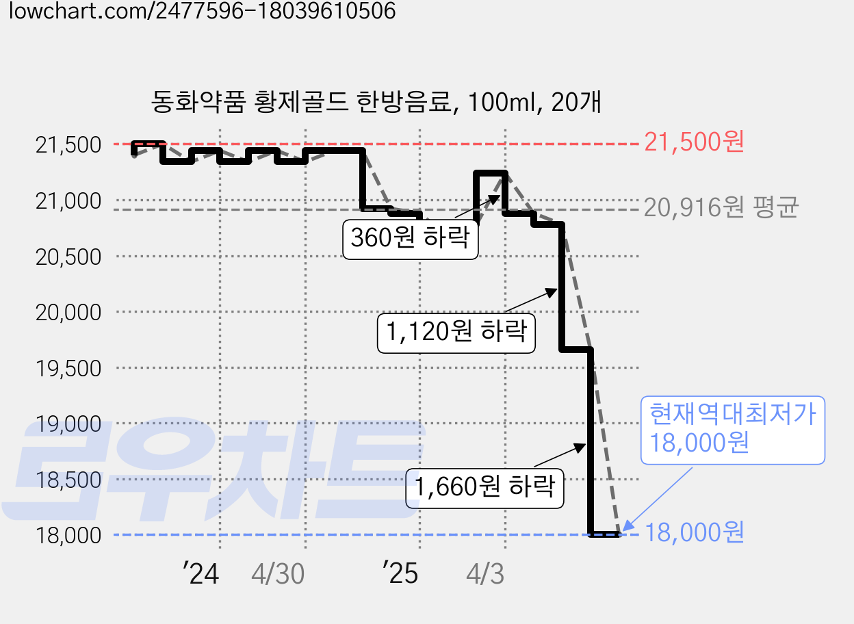 동화약품 황제골드 한방음료, 100ml, 20개 가격 변동 차트, 현재가 18,000원, 역대최저가